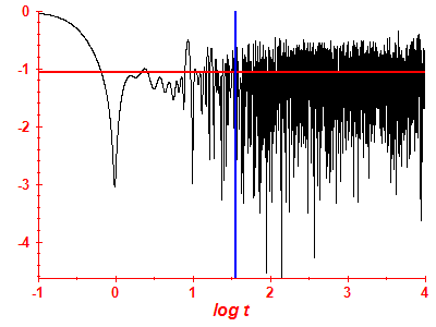 Survival probability log